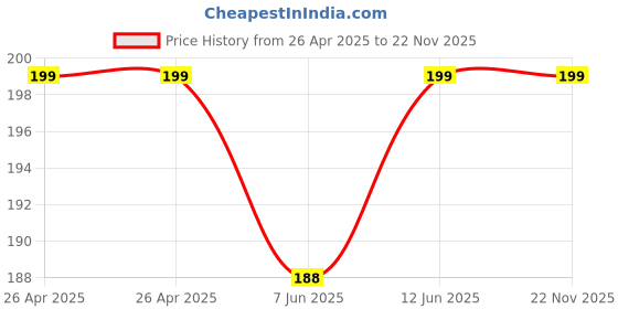 industrybuying.com DIALIGHT LED, PCB, 2MM, GREEN, 555-2301F dialight Price History Graph from 26 Apr 2025 to 22 Nov 2025
