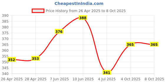 industrybuying.com DIALIGHT LED, PCB, 2MM, R-Y-G, 570-0100-132F dialight Price History Graph from 26 Apr 2025 to 8 Oct 2025