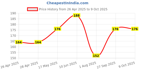 industrybuying.com DIALIGHT LED, PCB, 2MM, RED, 555-2001F dialight Price History Graph from 26 Apr 2025 to 8 Oct 2025