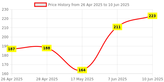 industrybuying.com DIALIGHT LED, PCB, 2MM, RED, 555-2003F dialight Price History Graph from 26 Apr 2025 to 10 Jun 2025