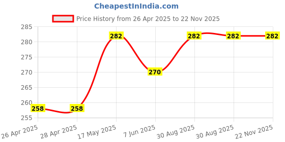 industrybuying.com DIALIGHT LED, PCB, 3MM, BI, GRN-GRN, 553-0222-200F dialight Price History Graph from 26 Apr 2025 to 22 Nov 2025