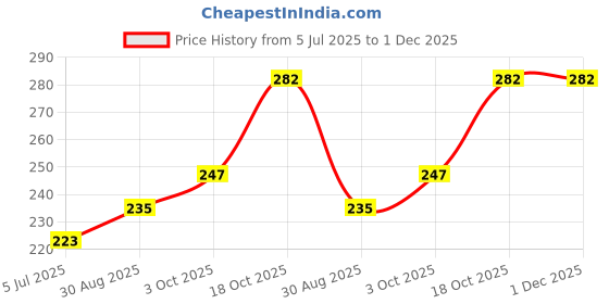 industrybuying.com DIALIGHT Led, Pcb, 3mm, Bi, Grn-Yel, 553-0223F dialight Price History Graph from 5 Jul 2025 to 30 Nov 2025