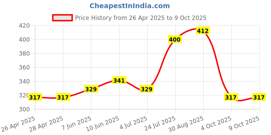 industrybuying.com DIALIGHT LED, PCB, 3MM, BI, RED-GRN, 553-0711F dialight Price History Graph from 26 Apr 2025 to 9 Oct 2025