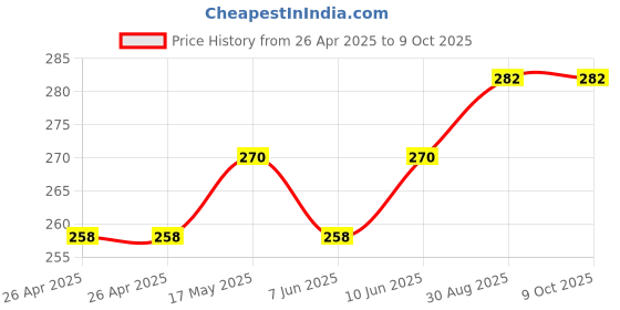industrybuying.com DIALIGHT LED, PCB, 3MM, BI, YEL-YEL, 553-0233F dialight Price History Graph from 26 Apr 2025 to 9 Oct 2025
