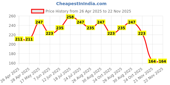 industrybuying.com DIALIGHT LED, PCB, 3MM, G-G-G, 564-0100-222F dialight Price History Graph from 26 Apr 2025 to 21 Nov 2025