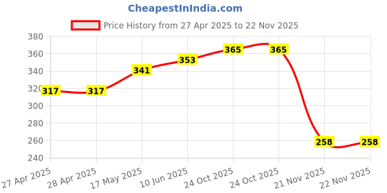 industrybuying.com DIALIGHT LED, PCB, 3MM, G-G-G-G, 568-0102-222F dialight Price History Graph from 27 Apr 2025 to 21 Nov 2025