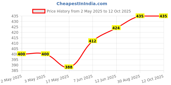 industrybuying.com DIALIGHT LED, PCB, 3MM, HE-BLUE, 551-0807F dialight Price History Graph from 2 May 2025 to 12 Oct 2025