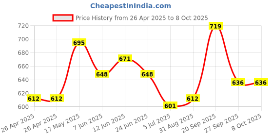 industrybuying.com DIALIGHT LED, PCB, 3MM, HE-RED, 551-0407F (Pack of 5) dialight Price History Graph from 26 Apr 2025 to 8 Oct 2025