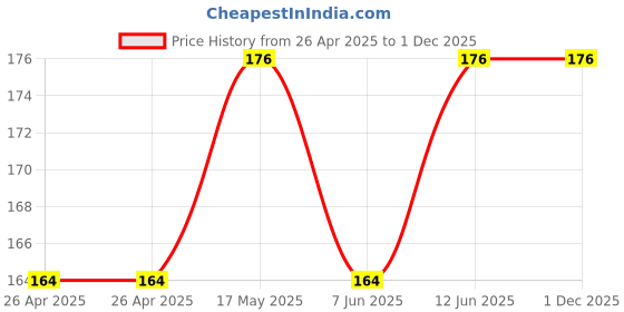 industrybuying.com DIALIGHT LED, PCB, 3MM, LC, YELLOW, 551-1207F dialight Price History Graph from 26 Apr 2025 to 30 Nov 2025