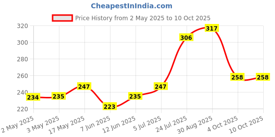 industrybuying.com DIALIGHT LED, PCB, 3MM, R-R, 553-0111F dialight Price History Graph from 2 May 2025 to 7 Oct 2025