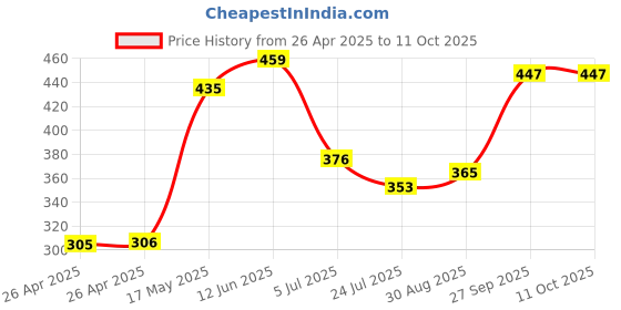 industrybuying.com DIALIGHT LED, PCB, 3MM, R-Y-G, 564-0200-132F dialight Price History Graph from 26 Apr 2025 to 11 Oct 2025
