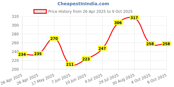 industrybuying.com DIALIGHT LED, PCB, 3MM, Y-Y, 553-0133F dialight Price History Graph from 26 Apr 2025 to 8 Oct 2025