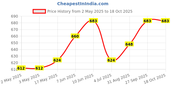 industrybuying.com DIALIGHT LED, PCB, 5MM, GREEN, 550-0207F (Pack of 5) dialight Price History Graph from 2 May 2025 to 17 Oct 2025