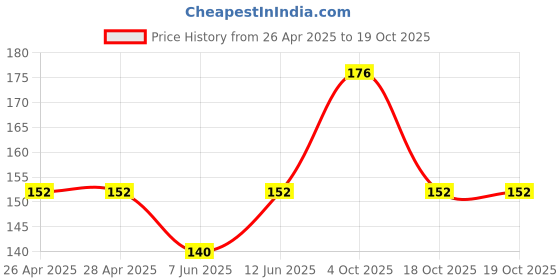 industrybuying.com DIALIGHT LED, PCB, 5MM, GREEN, 550-1307F dialight Price History Graph from 26 Apr 2025 to 17 Oct 2025
