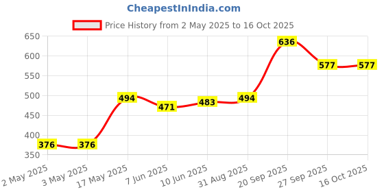 industrybuying.com DIALIGHT LED, PCB, 5MM, HE-RED, 550-2407F (Pack of 5) dialight Price History Graph from 2 May 2025 to 16 Oct 2025