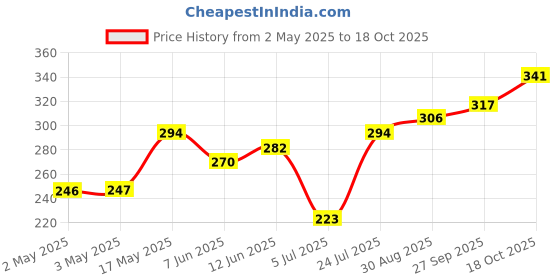 industrybuying.com DIALIGHT LED, PCB, 5MM, RED/GRN, 550-3505F dialight Price History Graph from 2 May 2025 to 17 Oct 2025