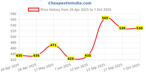 industrybuying.com DIALIGHT LED, PCB, RG-RG-RG-RG, 568-0701-111F dialight Price History Graph from 26 Apr 2025 to 7 Oct 2025