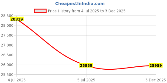 industrybuying.com DIALIGHT Led, Red, 0.8mm X 1.1mm, 40Mcd, 642Nm, F, 5988010107F (Pack of 4000 Pcs) dialight Price History Graph from 4 Jul 2025 to 3 Dec 2025