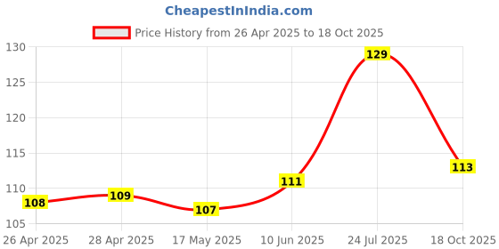 industrybuying.com DIALIGHT LED, RED, 54MCD, 625NM, 1.6MM, 5942001013F dialight Price History Graph from 26 Apr 2025 to 18 Oct 2025