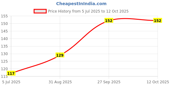 industrybuying.com DIALIGHT Led, Red, 65Mcd, 635Nm, 5988A10107F (Pack of 5 Pcs) dialight Price History Graph from 5 Jul 2025 to 11 Oct 2025