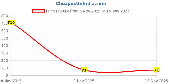 industrybuying.com DIALIGHT LED, RED, T-1 3/4 (5MM), 60MCD, 635NM, 521-9672F dialight Price History Graph from 8 Nov 2025 to 15 Nov 2025