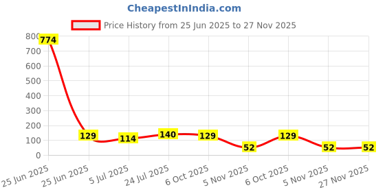 industrybuying.com DIALIGHT Led, Red/Green, 45/35Mcd, 631/571Nm, 597-2751-607F. dialight Price History Graph from 25 Jun 2025 to 26 Nov 2025