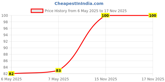 industrybuying.com DIALIGHT MULTICOLOR LED, 1210, RED ORANGE/GREEN, 5988621207F dialight Price History Graph from 6 May 2025 to 17 Nov 2025