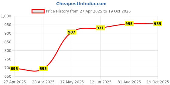 industrybuying.com DIALIGHT PANEL INDICATOR, 6.2MM, GREEN, 3.3VDC, 676-2211-110F. dialight Price History Graph from 27 Apr 2025 to 18 Oct 2025