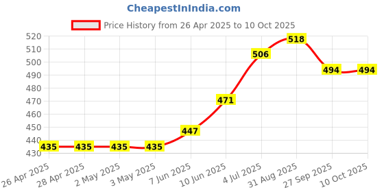 industrybuying.com DIALIGHT PANEL INDICATOR, 6.35MM, GREEN, 24VDC, 559-6204-003F. dialight Price History Graph from 26 Apr 2025 to 10 Oct 2025