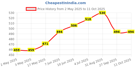 industrybuying.com DIALIGHT PANEL INDICATOR, 6.35MM, RED, 24VDC, 559-6104-003F dialight Price History Graph from 2 May 2025 to 11 Oct 2025