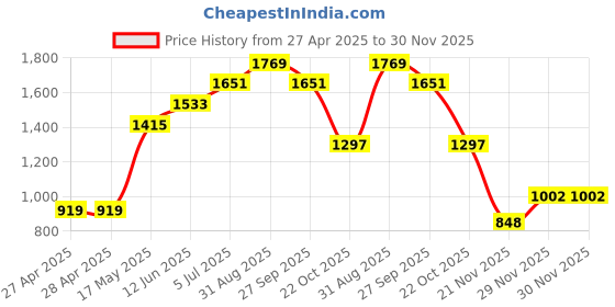 industrybuying.com DIALIGHT PANEL INDICATOR, 9.5MM, BLUE, 12VDC, 679-2422-334F dialight Price History Graph from 27 Apr 2025 to 29 Nov 2025