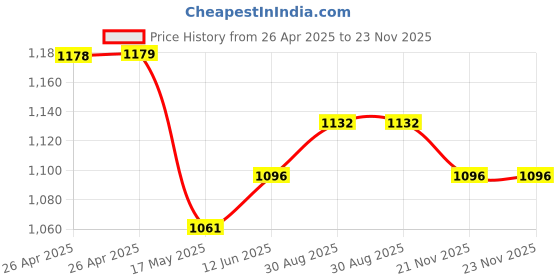 industrybuying.com DIALIGHT PANEL INDICATOR, 9.5MM, ORANGE, 12VDC, 679-2322-333F dialight Price History Graph from 26 Apr 2025 to 23 Nov 2025