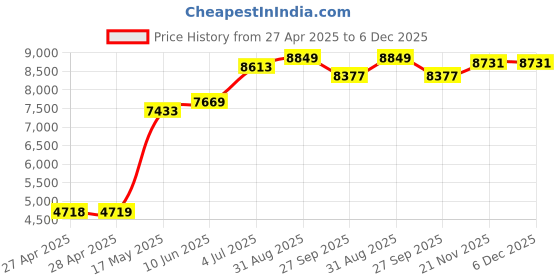 industrybuying.com DIALIGHT PANEL INDICATOR, BLUE, 1.18", 120VAC, 630-3805-304F dialight Price History Graph from 27 Apr 2025 to 5 Dec 2025