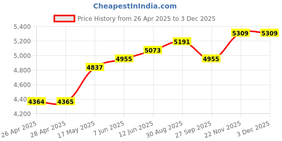 industrybuying.com DIALIGHT PANEL INDICATOR, BLUE, 1.18", 12VDC, 630-1803-304F dialight Price History Graph from 26 Apr 2025 to 2 Dec 2025