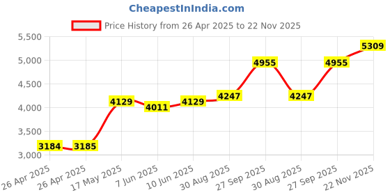 industrybuying.com DIALIGHT PANEL INDICATOR, BLUE, 1.18", 12VDC, 630-3803-304F dialight Price History Graph from 26 Apr 2025 to 22 Nov 2025