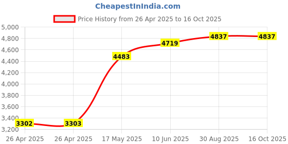 industrybuying.com DIALIGHT PANEL INDICATOR, BLUE, 1.18", 24VDC, 630-1804-304F dialight Price History Graph from 26 Apr 2025 to 16 Oct 2025