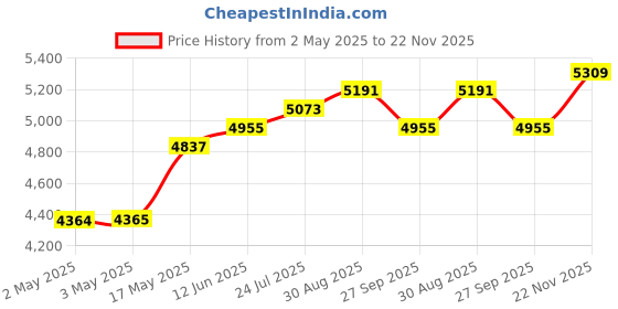 industrybuying.com DIALIGHT PANEL INDICATOR, BLUE, 1.18", 24VDC, 630-3804-304F dialight Price History Graph from 2 May 2025 to 22 Nov 2025