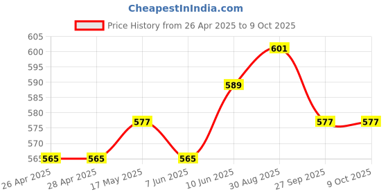 industrybuying.com DIALIGHT PANEL INDICATOR, BLUE, 12V, WIRE LEAD, 655-1403-103F dialight Price History Graph from 26 Apr 2025 to 9 Oct 2025