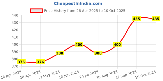 industrybuying.com DIALIGHT PANEL INDICATOR, BLUE, 12V, WIRE LEAD, 655-2403-103F dialight Price History Graph from 26 Apr 2025 to 10 Oct 2025