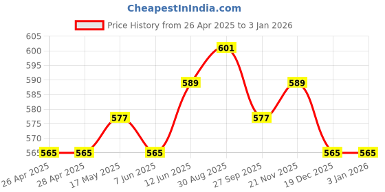 industrybuying.com DIALIGHT PANEL INDICATOR, BLUE, 24V, SOLDER, 655-1404-104F dialight Price History Graph from 26 Apr 2025 to 1 Jan 2026