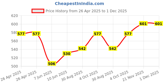 industrybuying.com DIALIGHT PANEL INDICATOR, BLUE, 24V, WIRE LEAD, 655-1404-103F dialight Price History Graph from 26 Apr 2025 to 30 Nov 2025