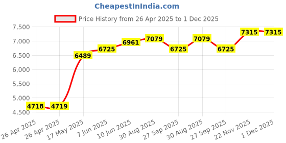 industrybuying.com DIALIGHT PANEL INDICATOR, GREEN, 1.18", 120VAC, 630-3605-304F dialight Price History Graph from 26 Apr 2025 to 30 Nov 2025