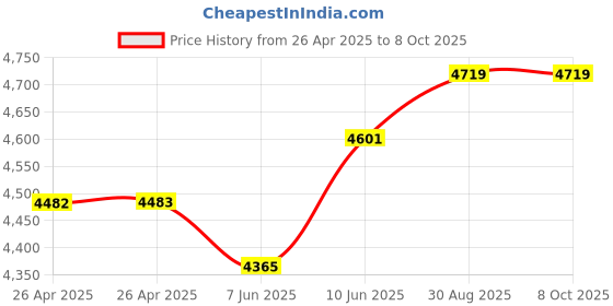 industrybuying.com DIALIGHT PANEL INDICATOR, GREEN, 1.18", 12VDC, 630-3603-304F dialight Price History Graph from 26 Apr 2025 to 8 Oct 2025