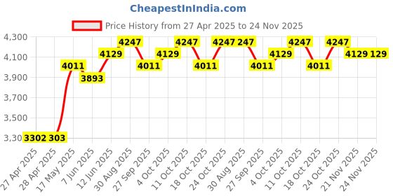 industrybuying.com DIALIGHT PANEL INDICATOR, GREEN, 1.18", 24VDC, 630-1604-304F dialight Price History Graph from 27 Apr 2025 to 24 Nov 2025