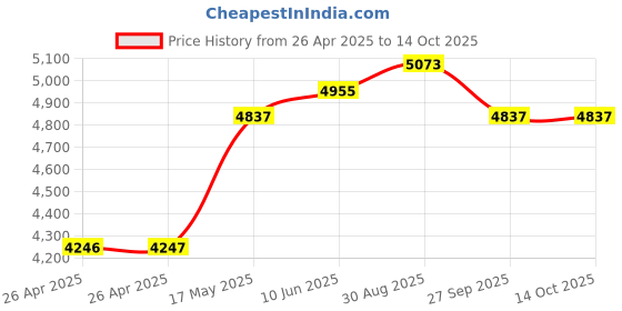 industrybuying.com DIALIGHT PANEL INDICATOR, GREEN, 1.18", 24VDC, 630-3604-304F dialight Price History Graph from 26 Apr 2025 to 14 Oct 2025