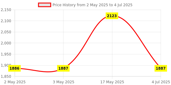 industrybuying.com DIALIGHT PANEL INDICATOR, GREEN, 12.7MM, 1.6CD, 656-1202-304F dialight Price History Graph from 2 May 2025 to 4 Jul 2025