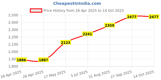 industrybuying.com DIALIGHT PANEL INDICATOR, GREEN, 12.7MM, 2.88CD, 656-3202-304F dialight Price History Graph from 26 Apr 2025 to 14 Oct 2025