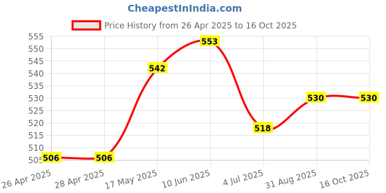 industrybuying.com DIALIGHT PANEL INDICATOR, GREEN, 12V, WIRE LEAD, 655-1203-103F dialight Price History Graph from 26 Apr 2025 to 16 Oct 2025