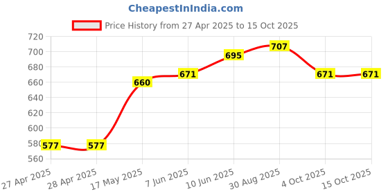 industrybuying.com DIALIGHT PANEL INDICATOR, GREEN, 24VDC, 653-1204-103F dialight Price History Graph from 27 Apr 2025 to 14 Oct 2025