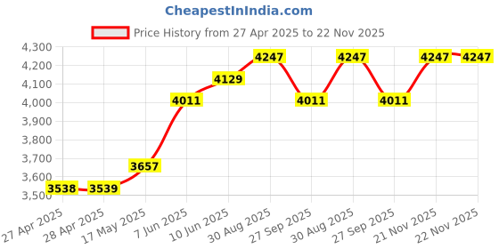 industrybuying.com DIALIGHT PANEL INDICATOR, GRN/BLUE, 25.4MM, 30VDC, 658-2465-303F dialight Price History Graph from 27 Apr 2025 to 21 Nov 2025